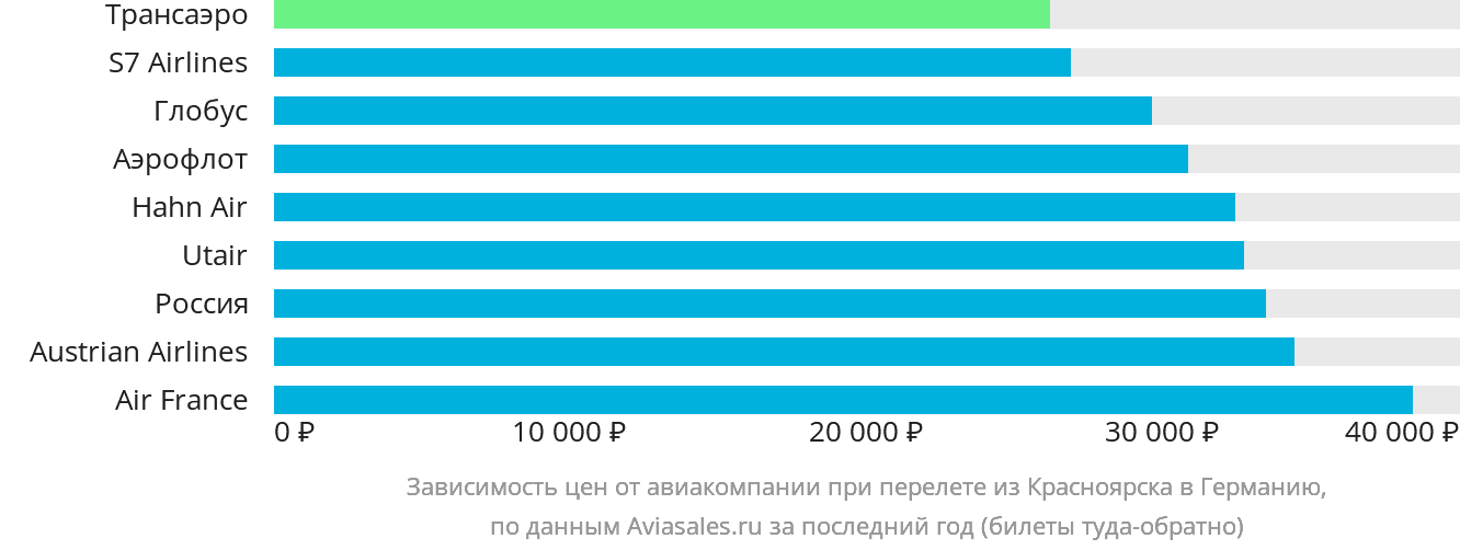 Динамика цен в зависимости от авиакомпании, совершающей перелёт из Красноярска в Германию