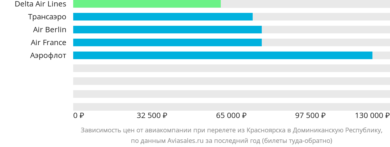 Динамика цен в зависимости от авиакомпании, совершающей перелёт из Красноярска в Доминиканскую Республику