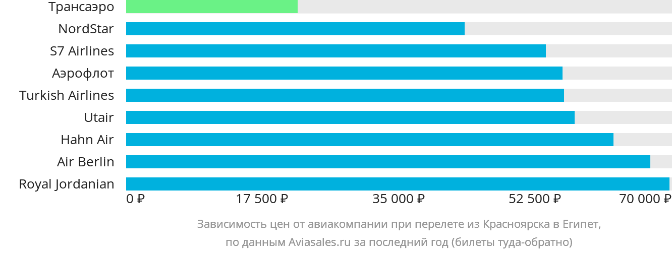 Динамика цен в зависимости от авиакомпании, совершающей перелёт из Красноярска в Египет