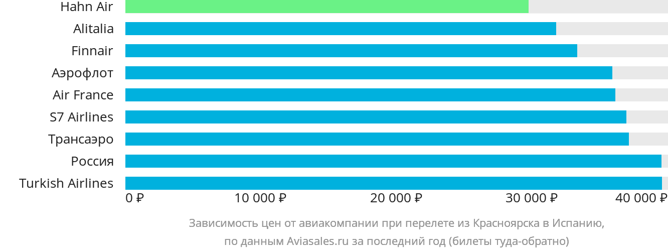 Динамика цен в зависимости от авиакомпании, совершающей перелёт из Красноярска в Испанию