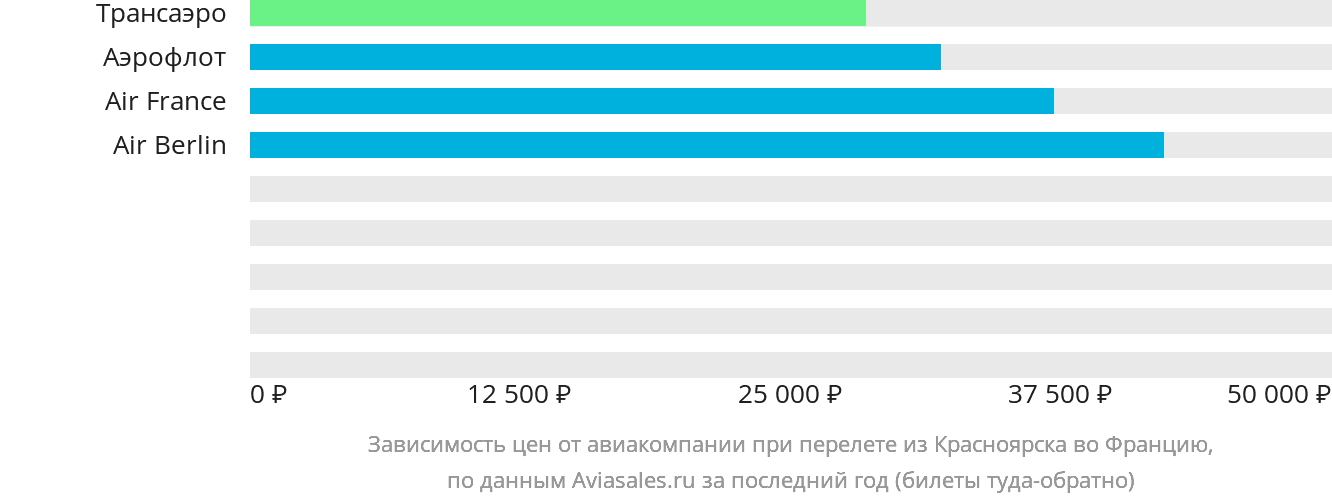 Динамика цен в зависимости от авиакомпании, совершающей перелёт из Красноярска во Францию