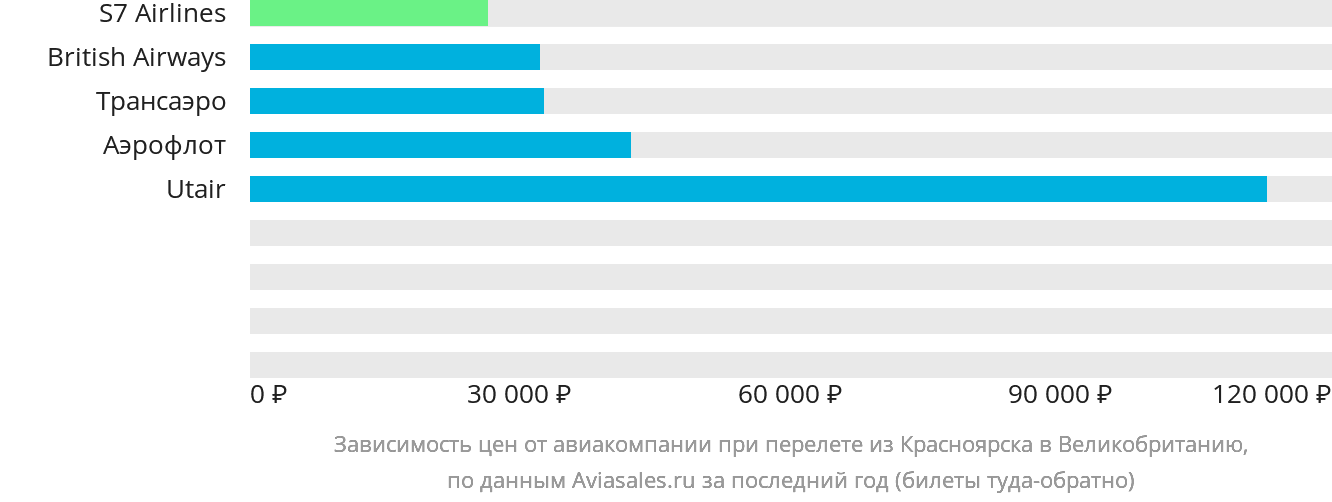 Динамика цен в зависимости от авиакомпании, совершающей перелёт из Красноярска в Великобританию