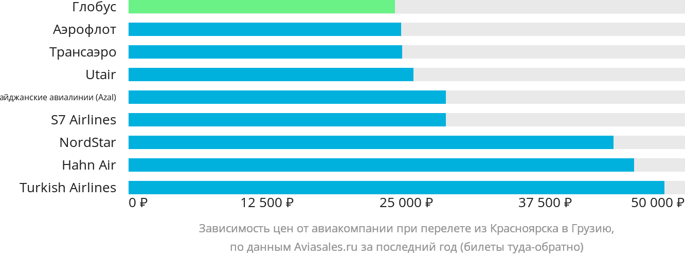 Динамика цен в зависимости от авиакомпании, совершающей перелёт из Красноярска в Грузию