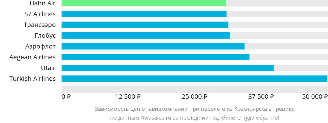 Динамика цен в зависимости от авиакомпании, совершающей перелёт из Красноярска в Грецию
