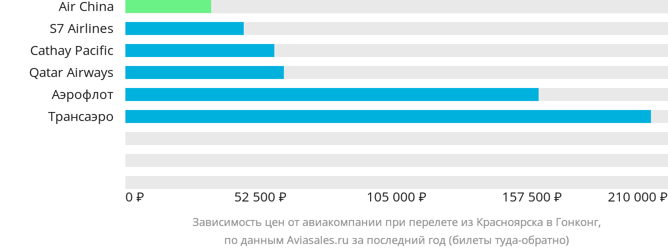 Динамика цен в зависимости от авиакомпании, совершающей перелёт из Красноярска в Гонконг