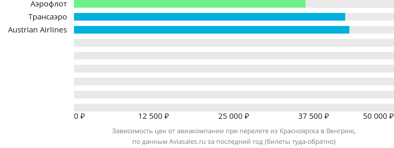 Динамика цен в зависимости от авиакомпании, совершающей перелёт из Красноярска в Венгрию