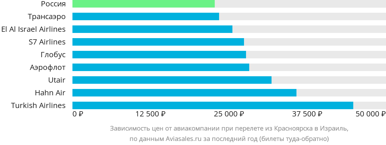 Динамика цен в зависимости от авиакомпании, совершающей перелёт из Красноярска в Израиль