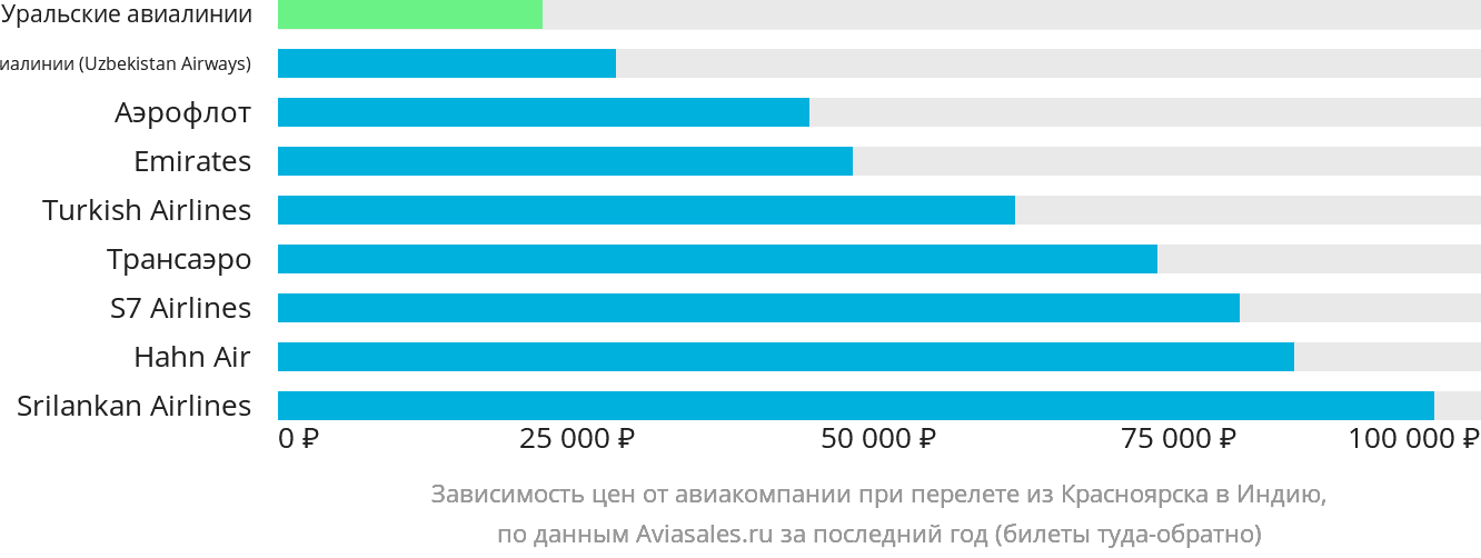 Динамика цен в зависимости от авиакомпании, совершающей перелёт из Красноярска в Индию