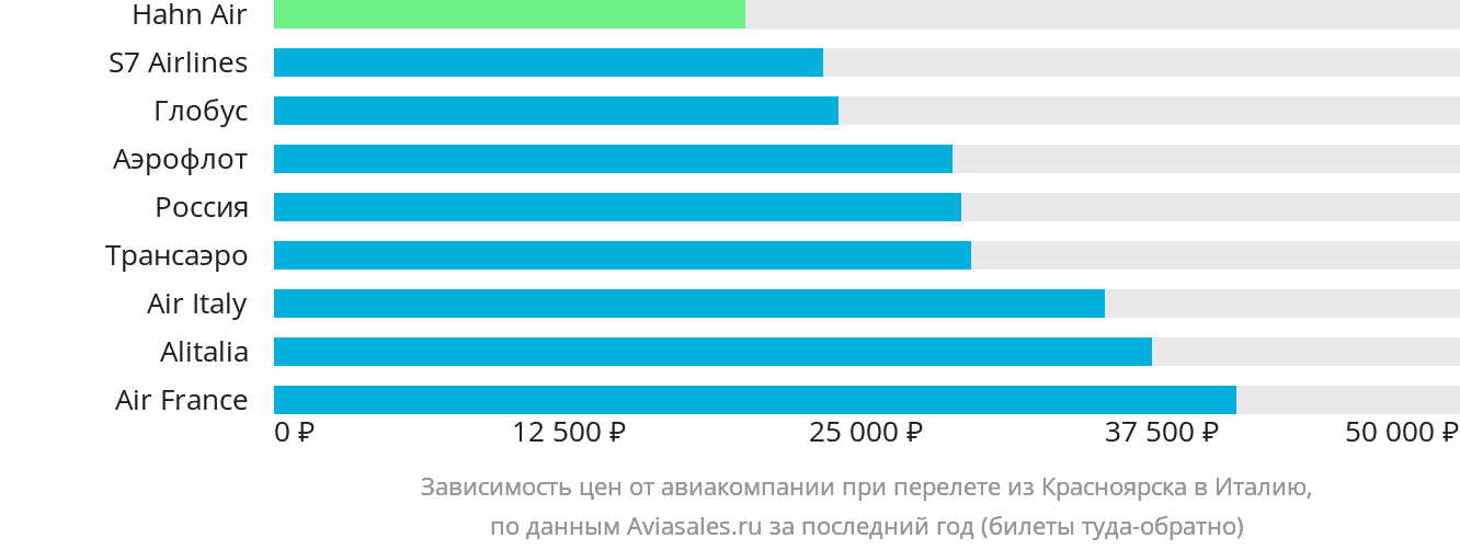 Динамика цен в зависимости от авиакомпании, совершающей перелёт из Красноярска в Италию
