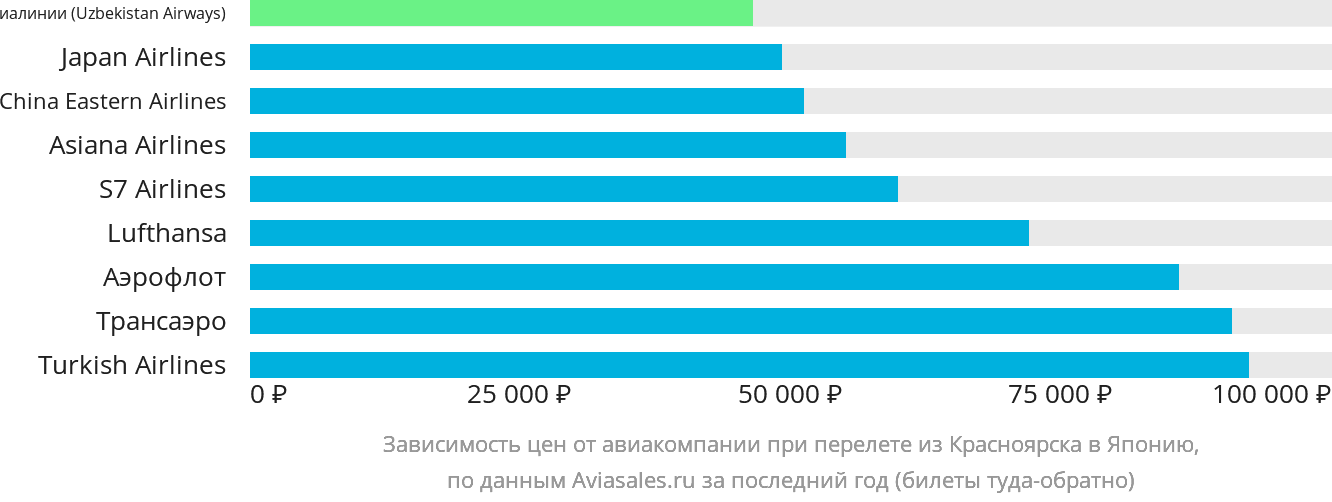 Динамика цен в зависимости от авиакомпании, совершающей перелёт из Красноярска в Японию