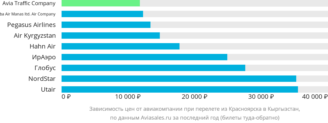 Динамика цен в зависимости от авиакомпании, совершающей перелёт из Красноярска в Кыргызстан
