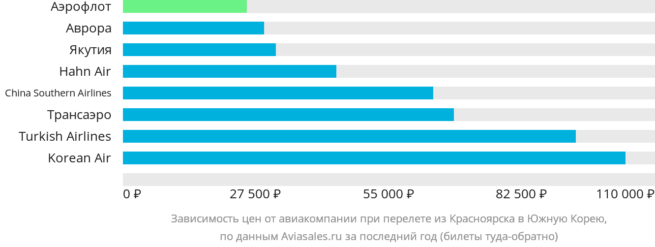 Динамика цен в зависимости от авиакомпании, совершающей перелёт из Красноярска в Южную Корею