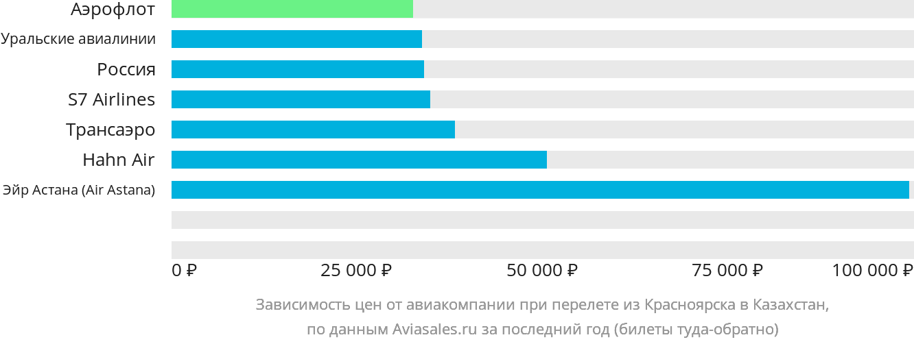 Динамика цен в зависимости от авиакомпании, совершающей перелёт из Красноярска в Казахстан
