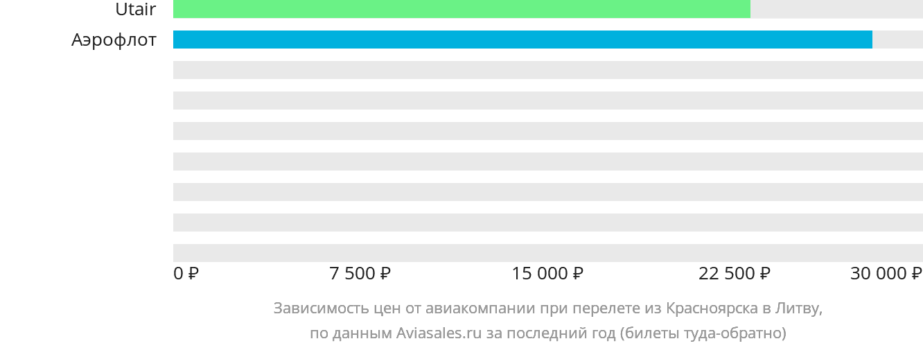 Динамика цен в зависимости от авиакомпании, совершающей перелёт из Красноярска в Литву