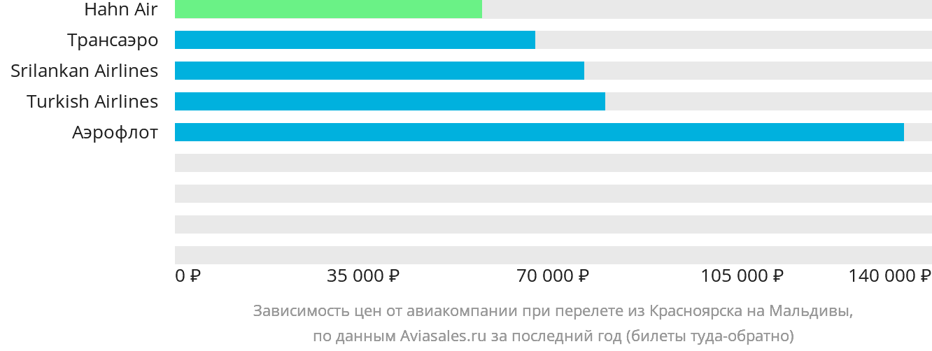 Динамика цен в зависимости от авиакомпании, совершающей перелёт из Красноярска на Мальдивы