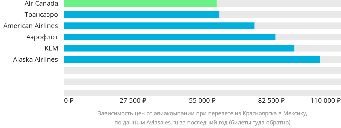 Динамика цен в зависимости от авиакомпании, совершающей перелёт из Красноярска в Мексику