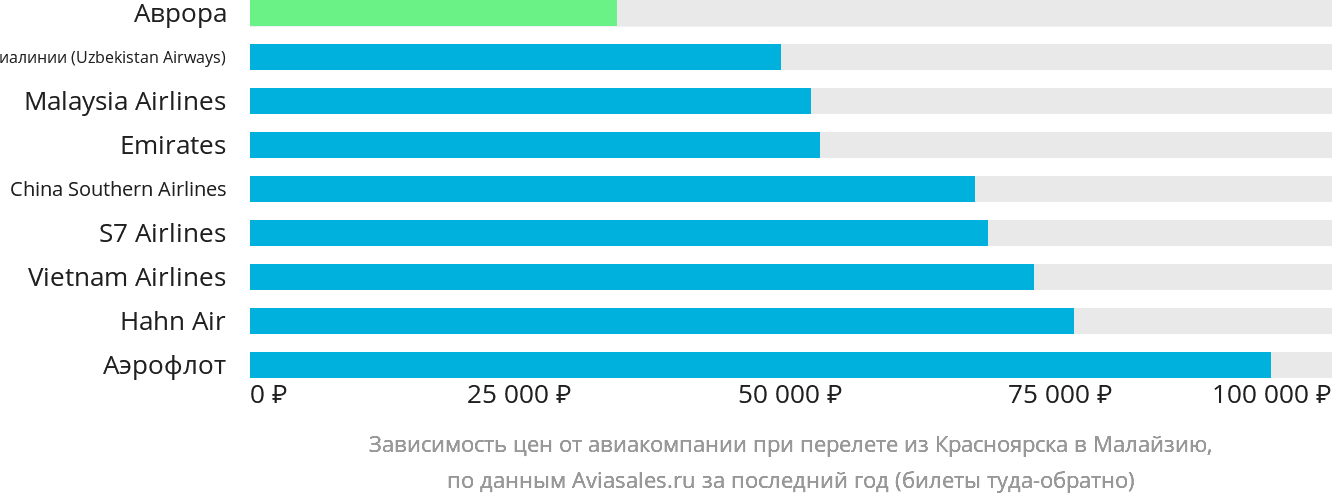 Динамика цен в зависимости от авиакомпании, совершающей перелёт из Красноярска в Малайзию