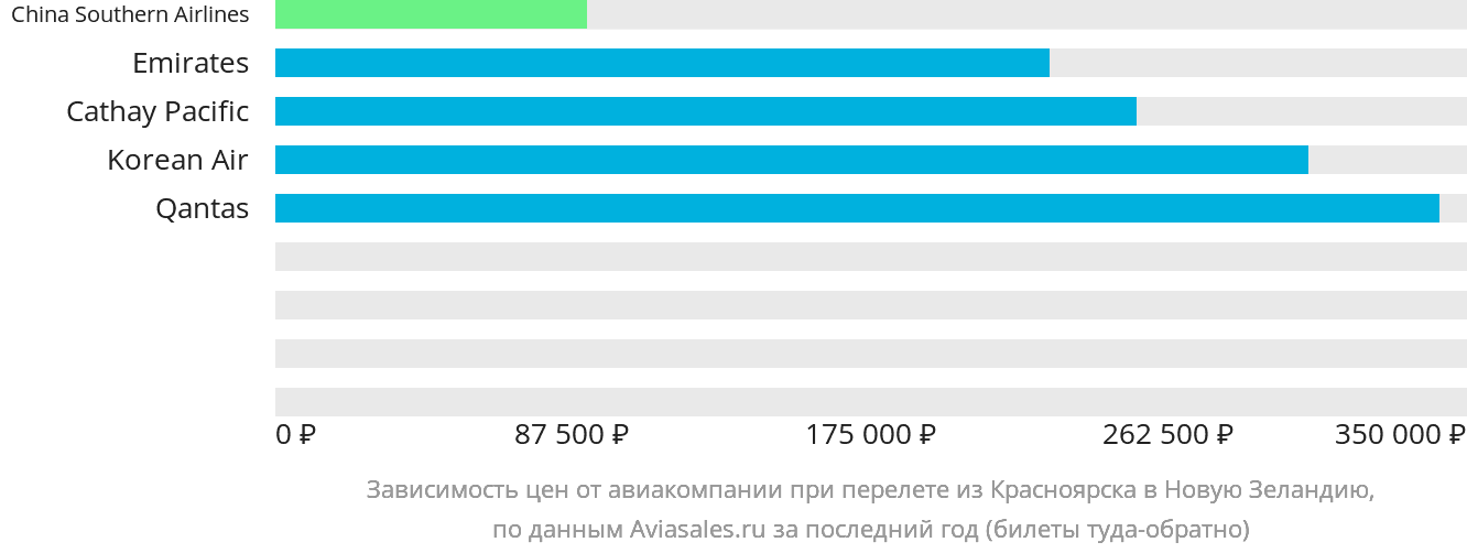 Динамика цен в зависимости от авиакомпании, совершающей перелёт из Красноярска в Новую Зеландию