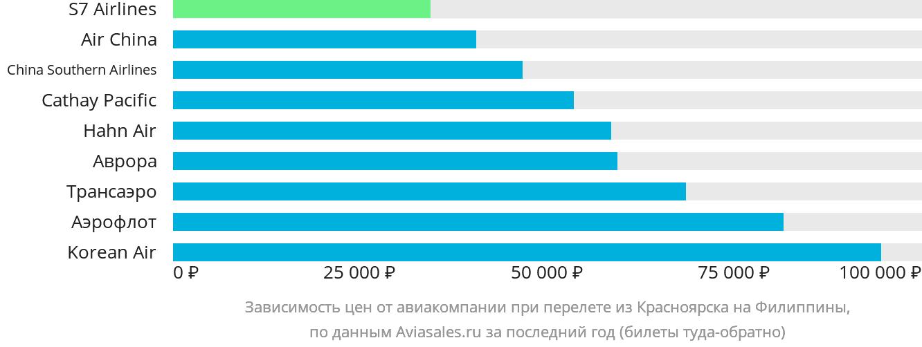 Динамика цен в зависимости от авиакомпании, совершающей перелёт из Красноярска на Филиппины