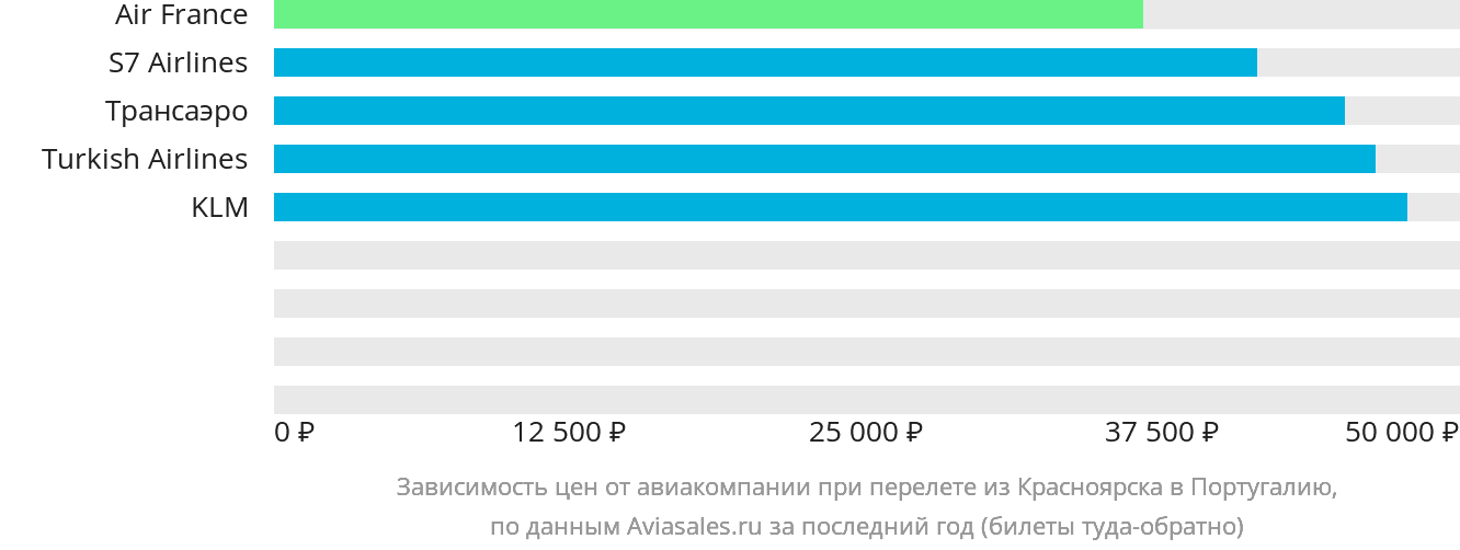 Динамика цен в зависимости от авиакомпании, совершающей перелёт из Красноярска в Португалию