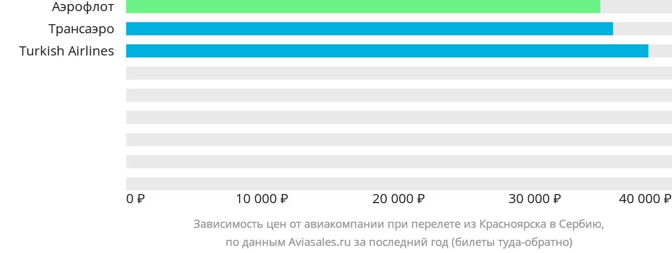 Динамика цен в зависимости от авиакомпании, совершающей перелёт из Красноярска в Сербию
