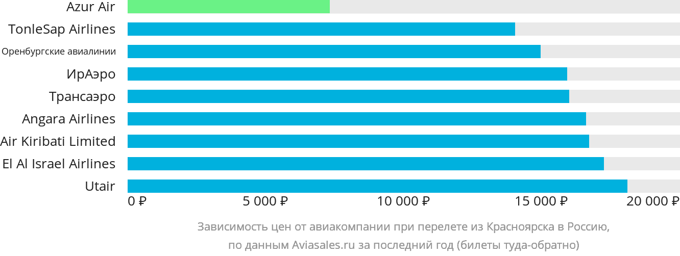 Динамика цен в зависимости от авиакомпании, совершающей перелёт из Красноярска в Россию