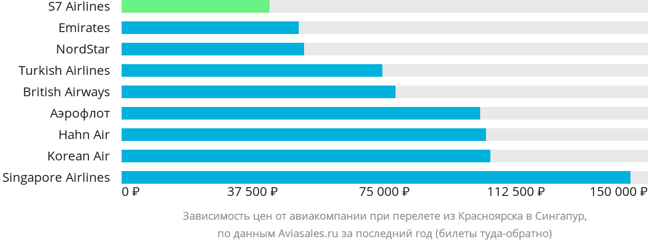 Динамика цен в зависимости от авиакомпании, совершающей перелёт из Красноярска в Сингапур