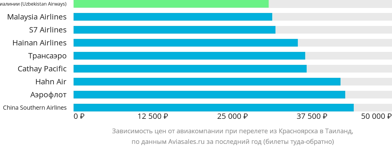 Динамика цен в зависимости от авиакомпании, совершающей перелёт из Красноярска в Таиланд