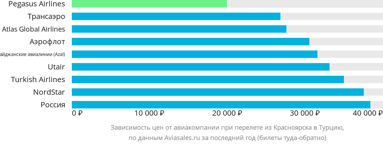 Динамика цен в зависимости от авиакомпании, совершающей перелёт из Красноярска в Турцию