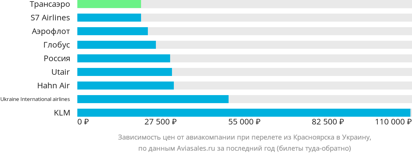 Динамика цен в зависимости от авиакомпании, совершающей перелёт из Красноярска в Украину