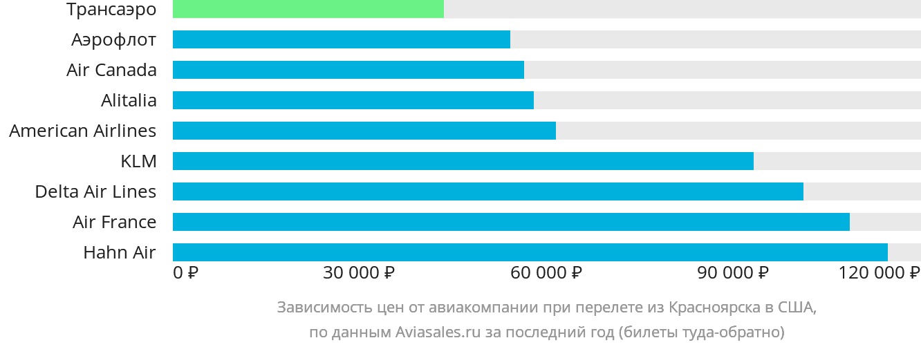 Динамика цен в зависимости от авиакомпании, совершающей перелёт из Красноярска в США