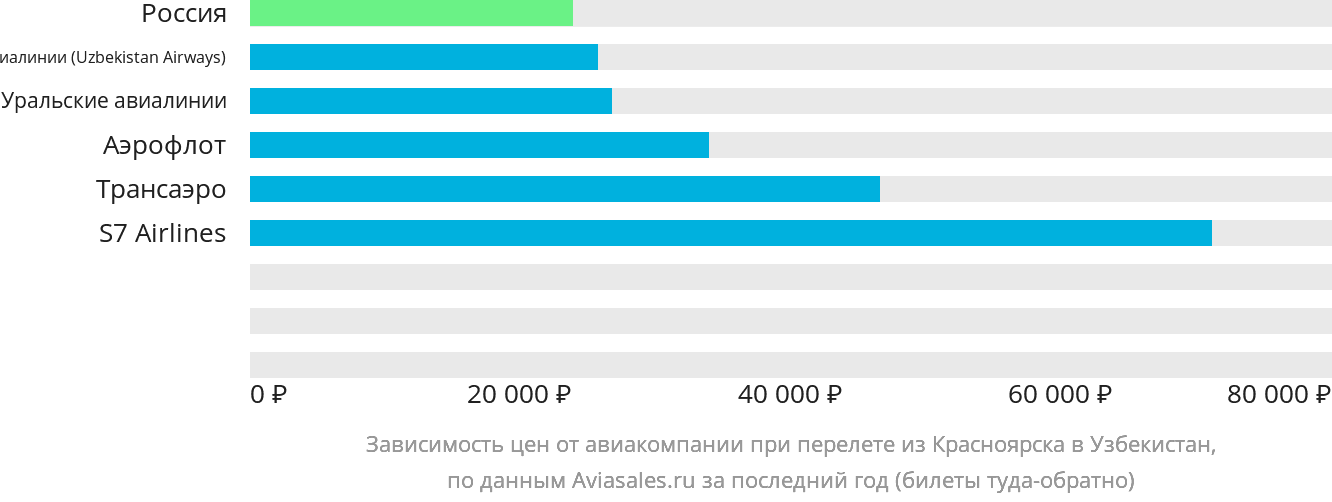 Динамика цен в зависимости от авиакомпании, совершающей перелёт из Красноярска в Узбекистан
