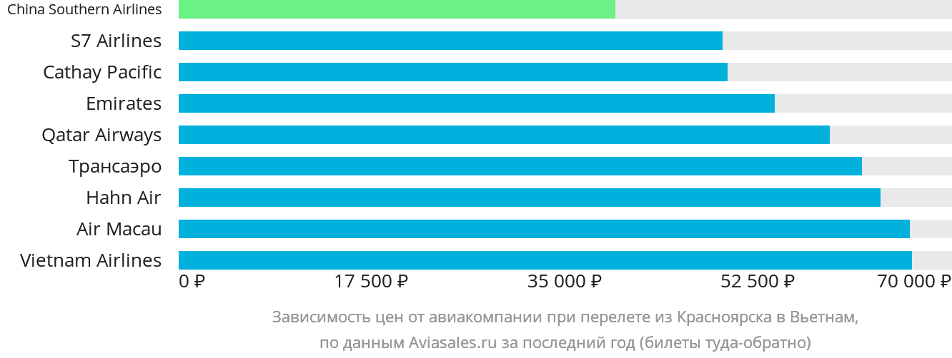 Динамика цен в зависимости от авиакомпании, совершающей перелёт из Красноярска в Вьетнам