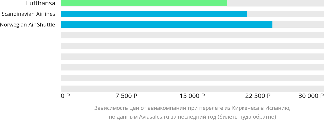 Динамика цен в зависимости от авиакомпании, совершающей перелёт из Киркенеса в Испанию