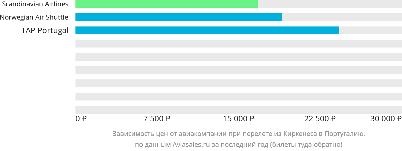 Динамика цен в зависимости от авиакомпании, совершающей перелёт из Киркенеса в Португалию