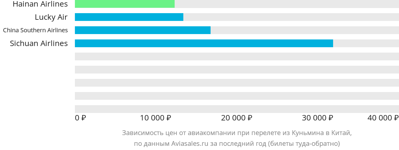 Динамика цен в зависимости от авиакомпании, совершающей перелёт из Куньмина в Китай