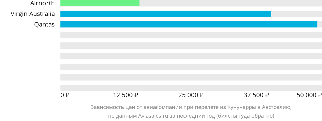 Динамика цен в зависимости от авиакомпании, совершающей перелёт из Кунунарры в Австралию