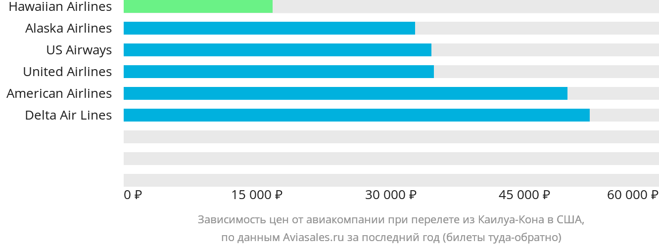 Динамика цен в зависимости от авиакомпании, совершающей перелёт из Каилуа-Кона в США