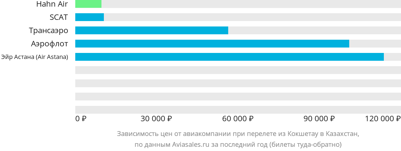 Динамика цен в зависимости от авиакомпании, совершающей перелёт из Кокшетау в Казахстан