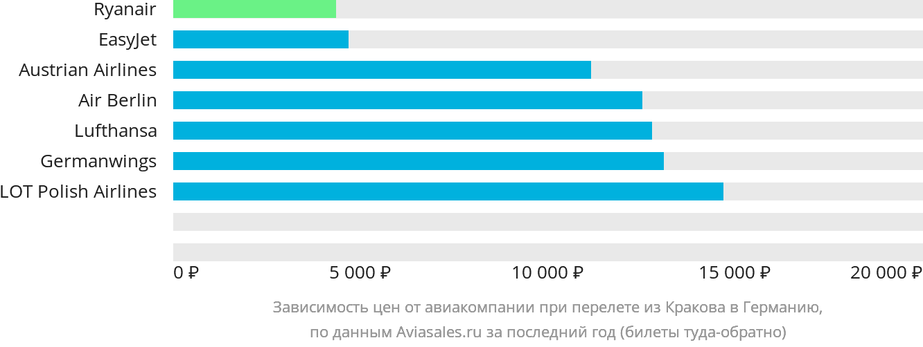 Динамика цен в зависимости от авиакомпании, совершающей перелёт из Кракова в Германию