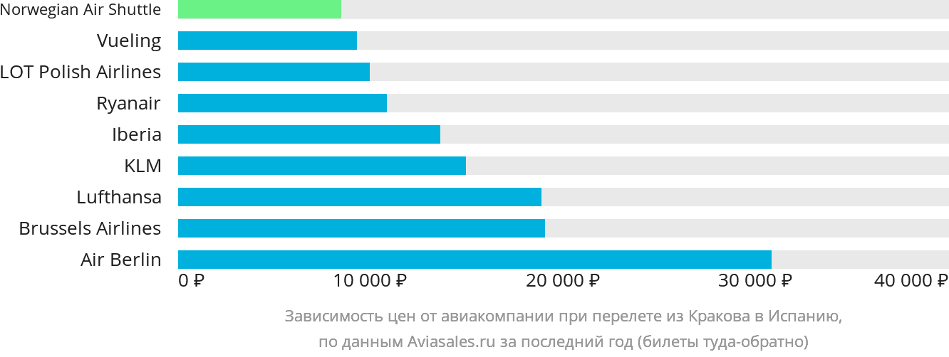 Динамика цен в зависимости от авиакомпании, совершающей перелёт из Кракова в Испанию