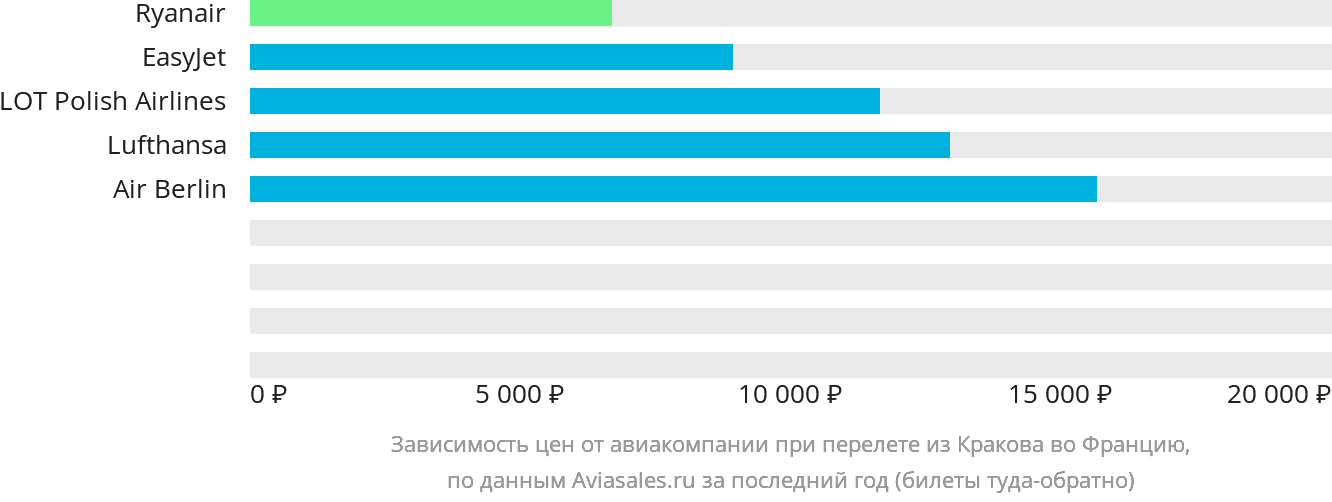 Динамика цен в зависимости от авиакомпании, совершающей перелёт из Кракова во Францию