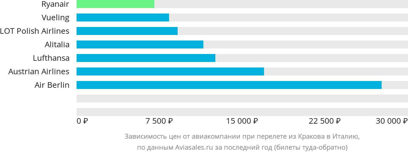 Динамика цен в зависимости от авиакомпании, совершающей перелёт из Кракова в Италию