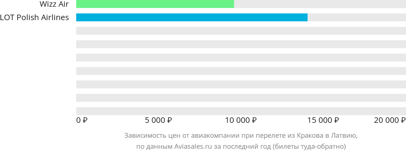 Динамика цен в зависимости от авиакомпании, совершающей перелёт из Кракова в Латвию