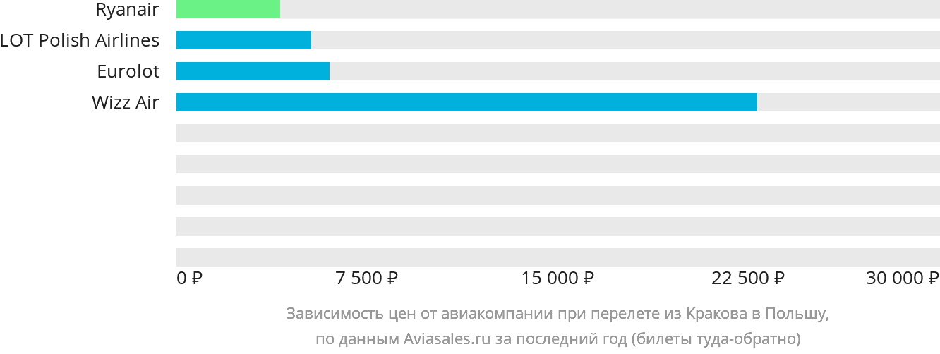 Динамика цен в зависимости от авиакомпании, совершающей перелёт из Кракова в Польшу