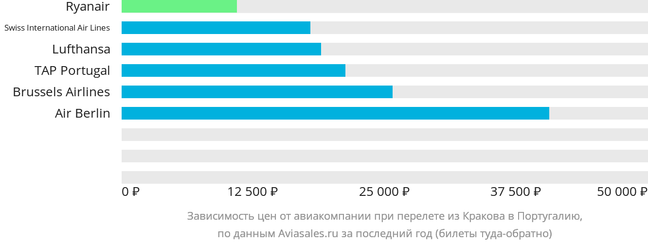 Динамика цен в зависимости от авиакомпании, совершающей перелёт из Кракова в Португалию
