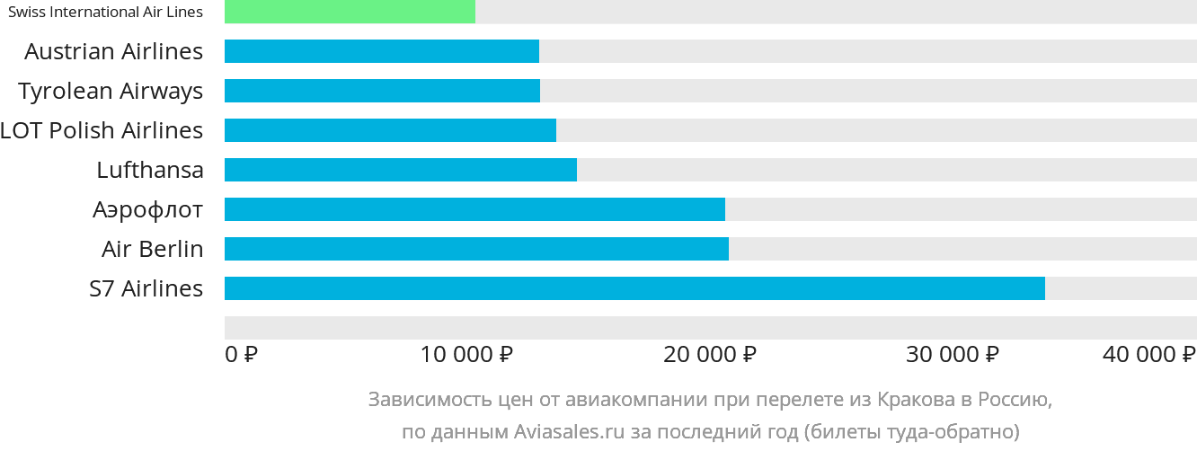 Динамика цен в зависимости от авиакомпании, совершающей перелёт из Кракова в Россию