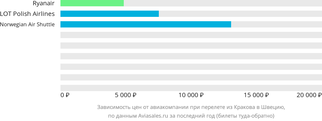 Динамика цен в зависимости от авиакомпании, совершающей перелёт из Кракова в Швецию