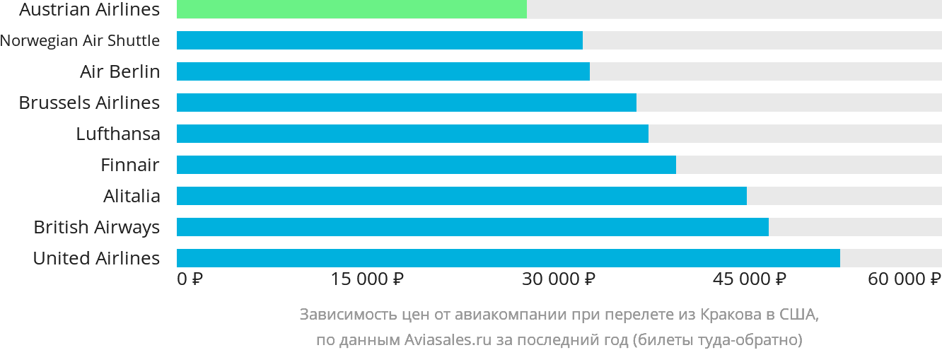 Динамика цен в зависимости от авиакомпании, совершающей перелёт из Кракова в США
