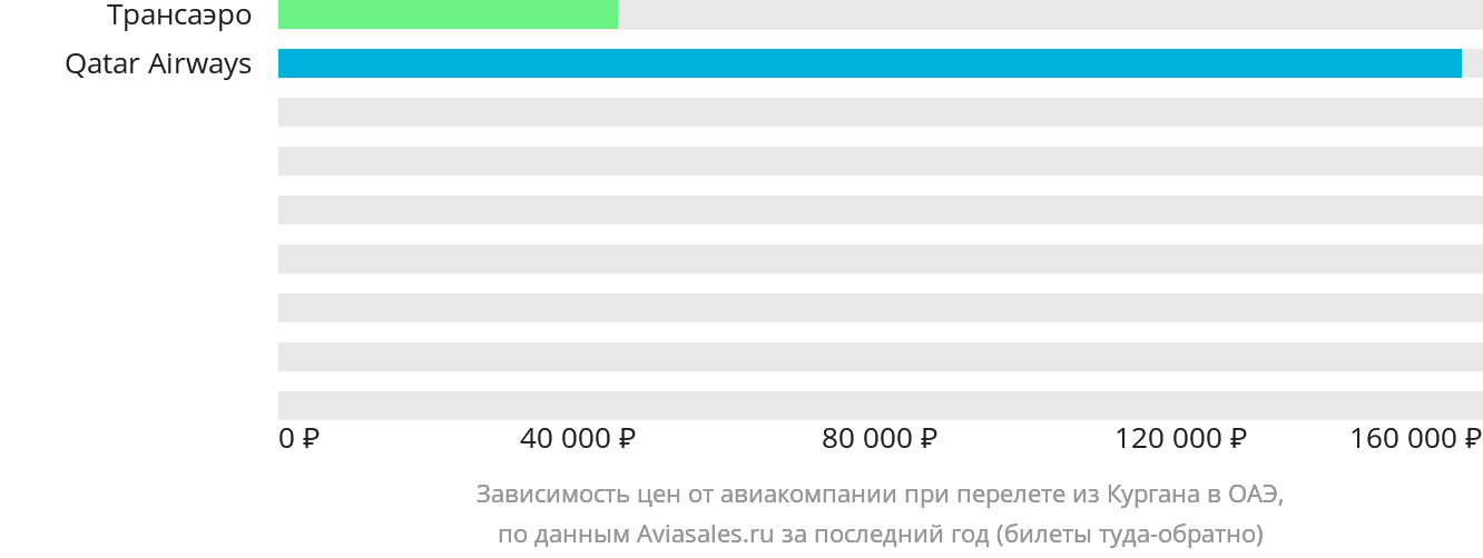 Динамика цен в зависимости от авиакомпании, совершающей перелёт из Кургана в ОАЭ
